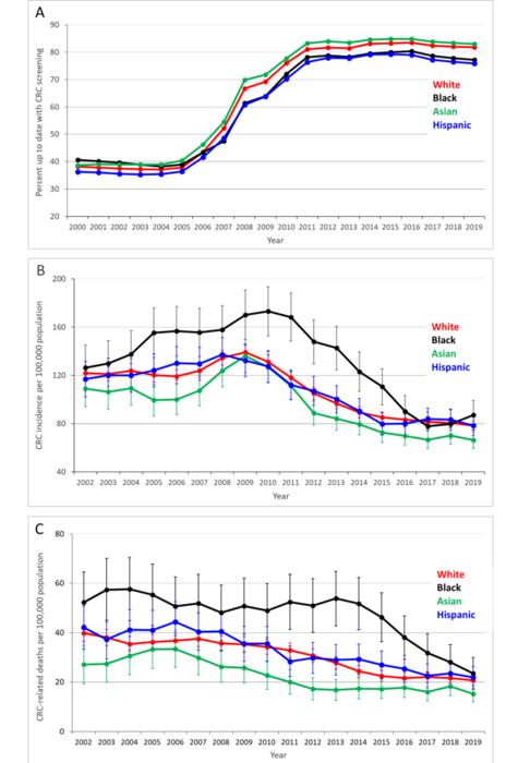 two-decades-of-screening-significantly-reduce-colorectal-cancer-incidence-and-mortality