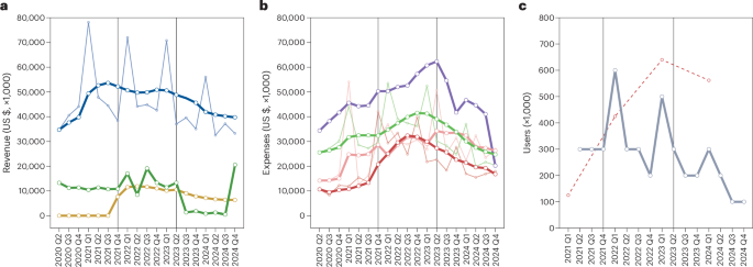 anatomy-of-the-23andme-fall-and-implications-for-consumer-genomics