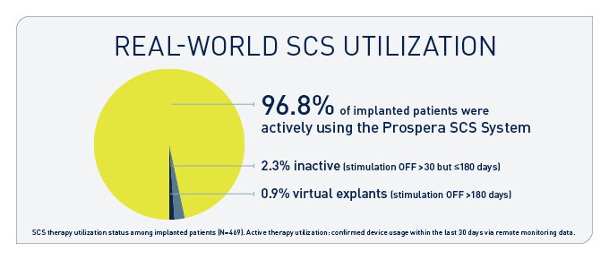 first-of-its-kind-study-shows-visibility-into-real-time-spinal-cord-stimulation-utilization-and-supports-a-new-standard-of-long-term-device-management