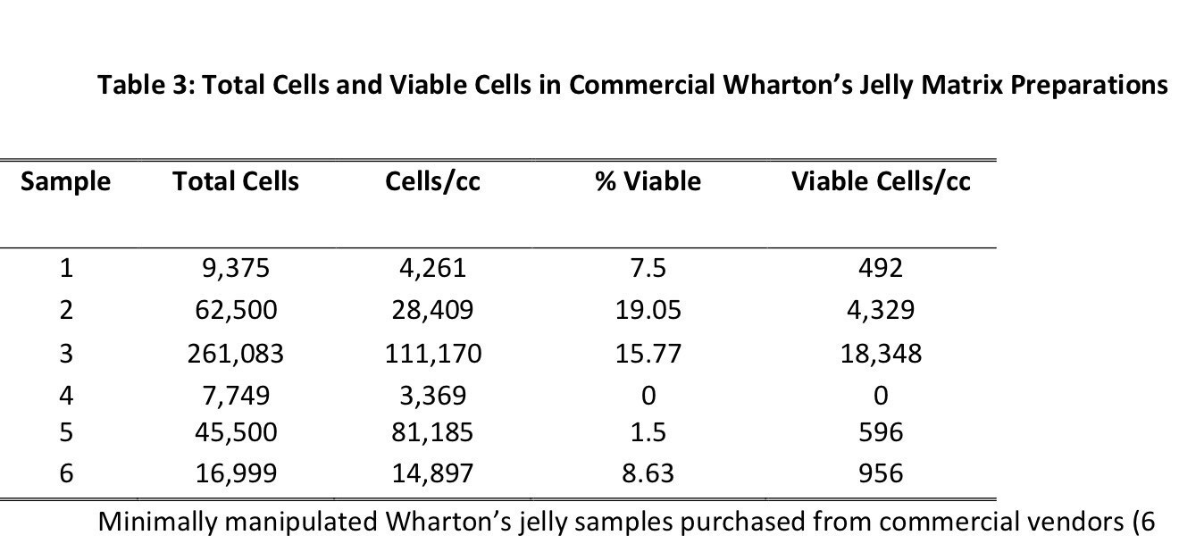 tam-global-study-challenges-stem-cell-claims-for-wharton’s-jelly-commercial-products